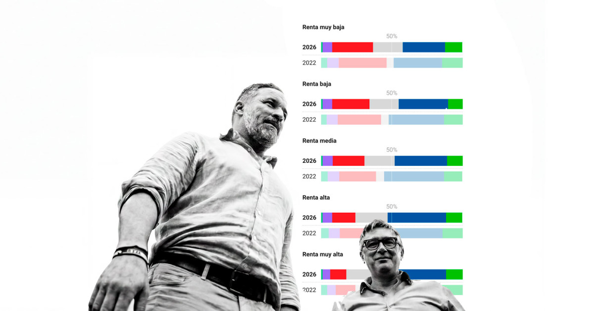 Vox supera a toda la izquierda del PSOE en las zonas de rentas más bajas