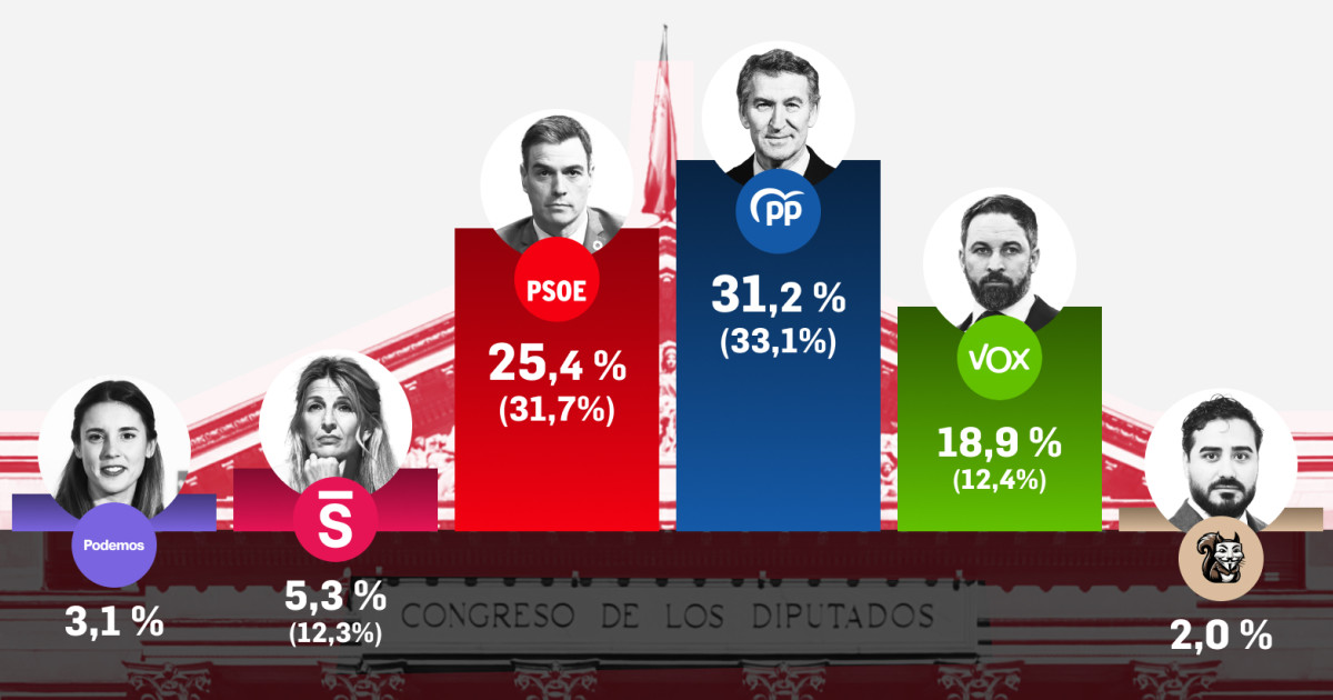Sánchez arrastra a Sumar y Podemos en su mayor caída del curso y Vox ...