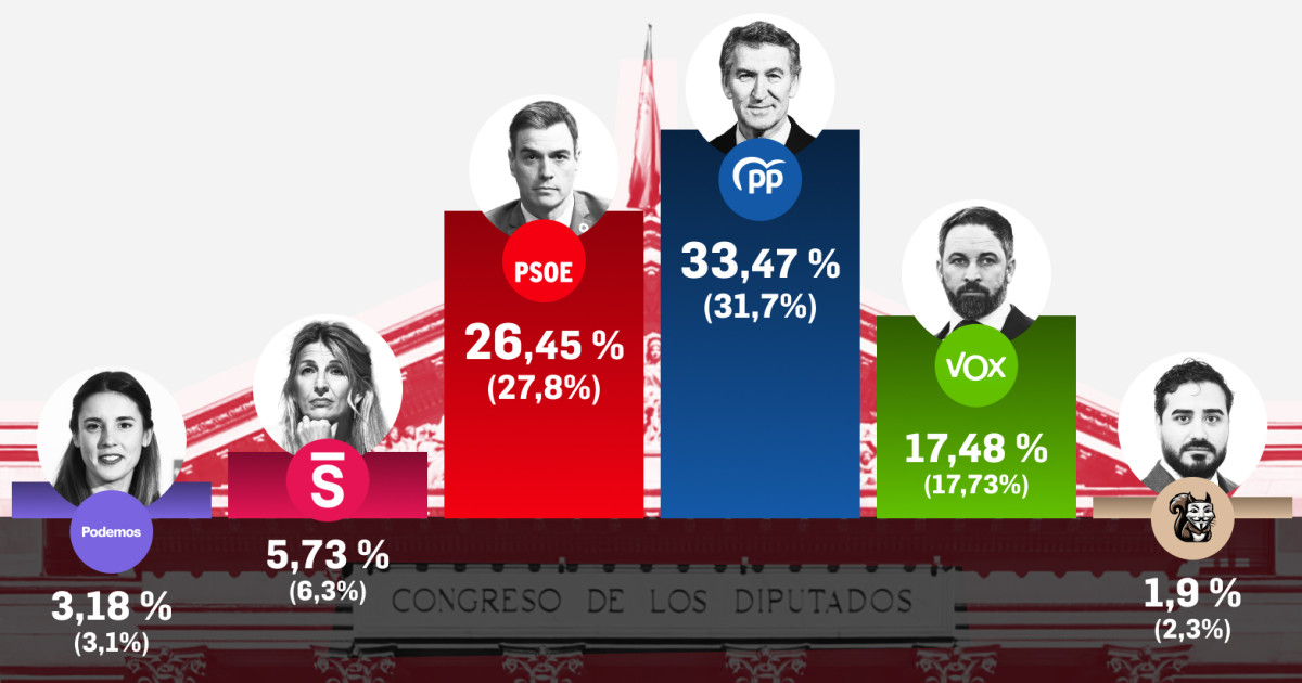 El abismo entre PP y PSOE supera los 40 escaños con Sánchez cerca de ...