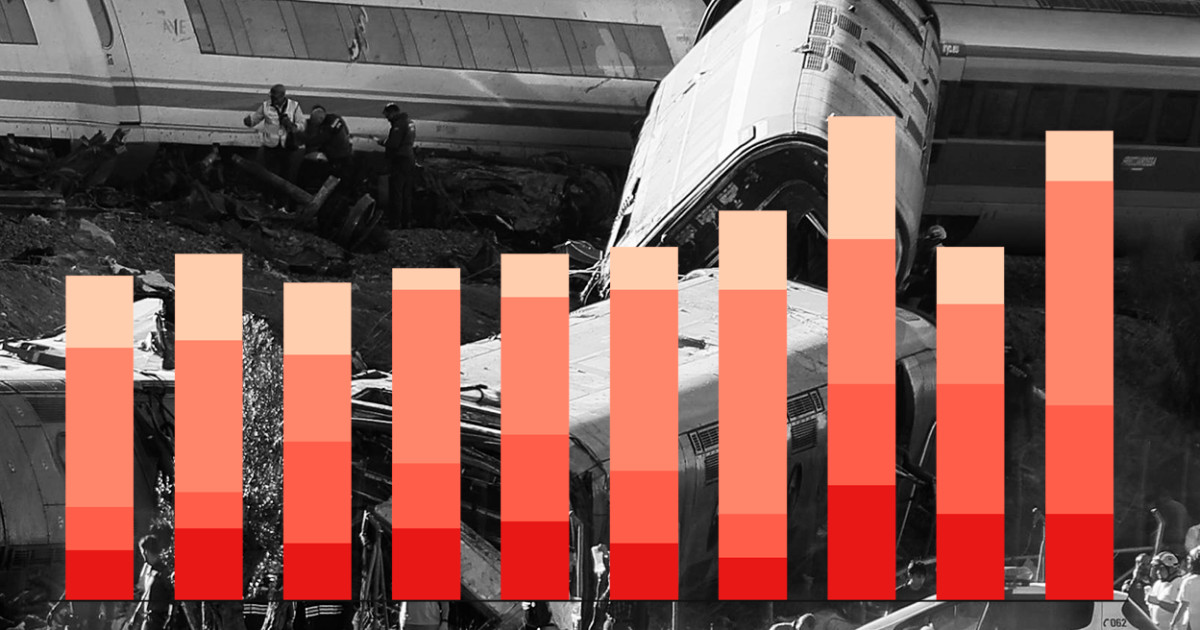 Accidentes de tren en aumento en España